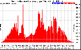 Solar PV/Inverter Performance Solar Radiation & Day Average per Minute