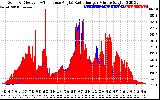 Solar PV/Inverter Performance Solar Radiation & Effective Solar Radiation per Minute