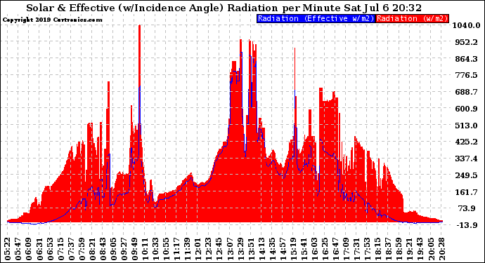 Solar PV/Inverter Performance Solar Radiation & Effective Solar Radiation per Minute