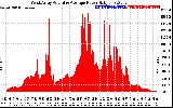 Solar PV/Inverter Performance West Array Actual & Average Power Output