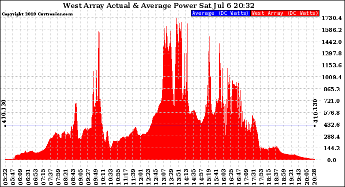 Solar PV/Inverter Performance West Array Actual & Average Power Output