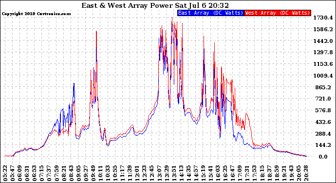 Solar PV/Inverter Performance Photovoltaic Panel Power Output