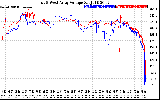 Solar PV/Inverter Performance Photovoltaic Panel Voltage Output