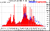 Solar PV/Inverter Performance East Array Power Output & Solar Radiation