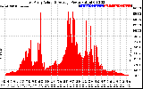 Solar PV/Inverter Performance East Array Actual & Average Power Output