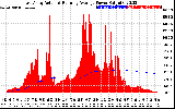 Solar PV/Inverter Performance East Array Actual & Running Average Power Output