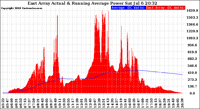 Solar PV/Inverter Performance East Array Actual & Running Average Power Output