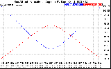 Solar PV/Inverter Performance Sun Altitude Angle & Sun Incidence Angle on PV Panels