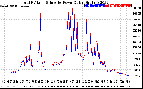 Solar PV/Inverter Performance PV Panel Power Output & Inverter Power Output