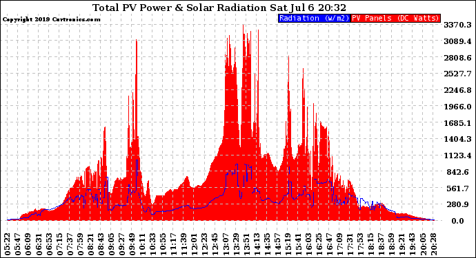 Solar PV/Inverter Performance Total PV Panel Power Output & Solar Radiation