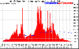 Solar PV/Inverter Performance Total PV Panel & Running Average Power Output