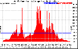 Solar PV/Inverter Performance Total PV Panel Power Output