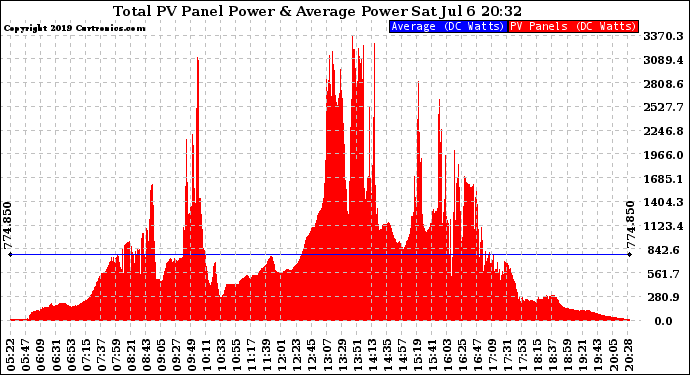 Solar PV/Inverter Performance Total PV Panel Power Output