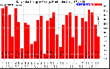 Solar PV/Inverter Performance Daily Solar Energy Production
