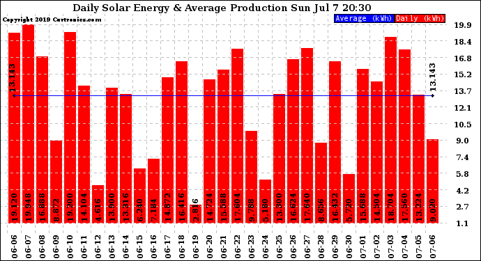 Solar PV/Inverter Performance Daily Solar Energy Production