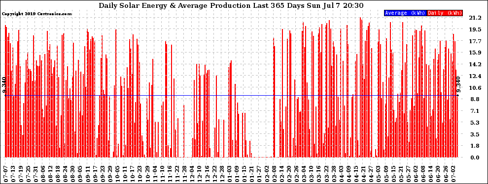 Solar PV/Inverter Performance Daily Solar Energy Production Last 365 Days