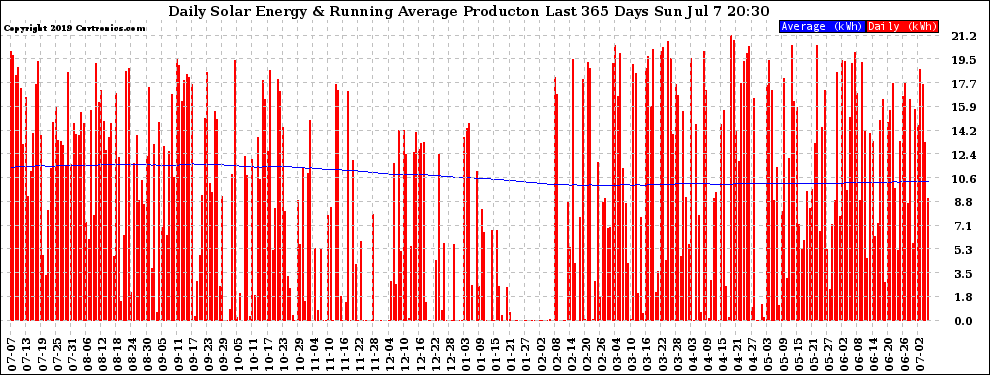 Solar PV/Inverter Performance Daily Solar Energy Production Running Average Last 365 Days