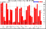 Solar PV/Inverter Performance Daily Solar Energy Production Value