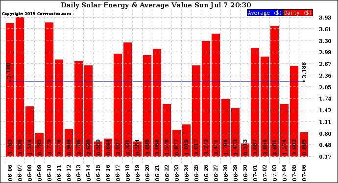 Solar PV/Inverter Performance Daily Solar Energy Production Value