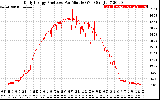 Solar PV/Inverter Performance Daily Energy Production Per Minute