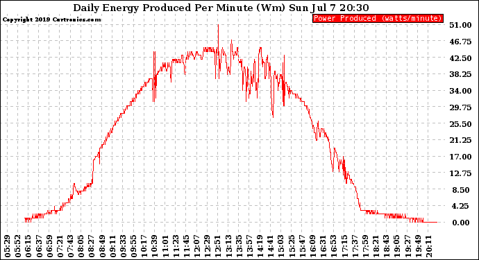 Solar PV/Inverter Performance Daily Energy Production Per Minute