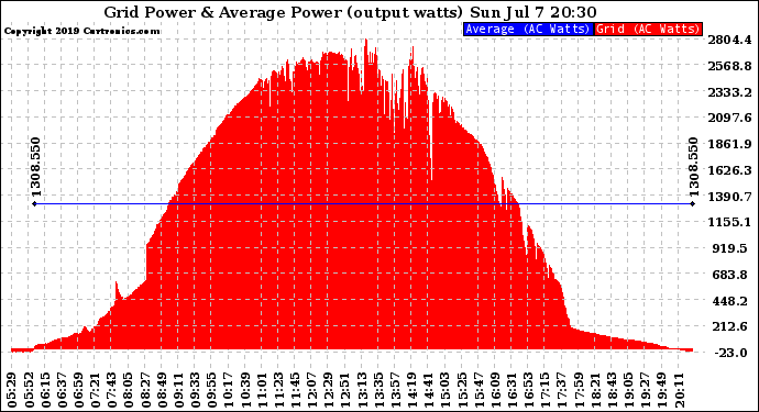 Solar PV/Inverter Performance Inverter Power Output