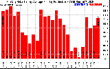 Solar PV/Inverter Performance Monthly Solar Energy Production Average Per Day (KWh)
