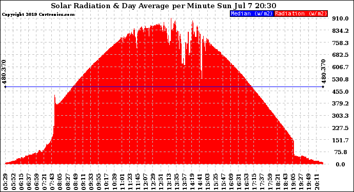 Solar PV/Inverter Performance Solar Radiation & Day Average per Minute