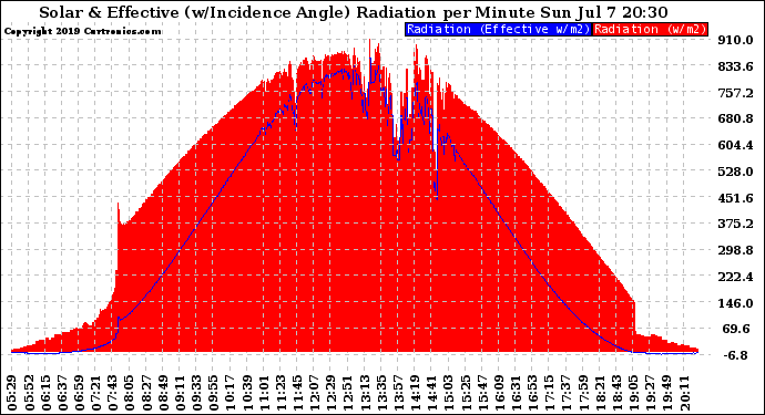 Solar PV/Inverter Performance Solar Radiation & Effective Solar Radiation per Minute