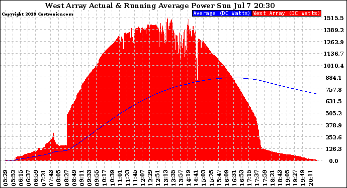 Solar PV/Inverter Performance West Array Actual & Running Average Power Output