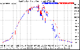 Solar PV/Inverter Performance Photovoltaic Panel Power Output