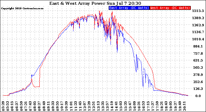 Solar PV/Inverter Performance Photovoltaic Panel Power Output