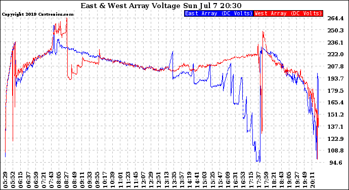 Solar PV/Inverter Performance Photovoltaic Panel Voltage Output