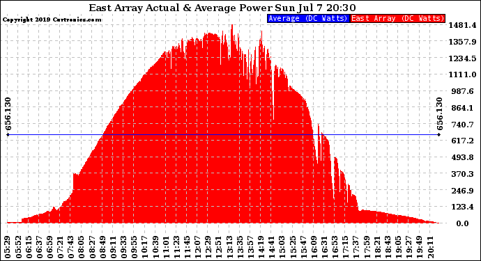 Solar PV/Inverter Performance East Array Actual & Average Power Output