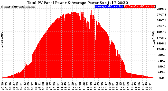 Solar PV/Inverter Performance Total PV Panel Power Output