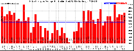 Milwaukee Solar Powered Home WeeklyProduction52