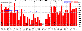 Milwaukee Solar Powered Home WeeklyProduction52RunningAvg