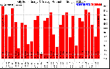 Solar PV/Inverter Performance Daily Solar Energy Production