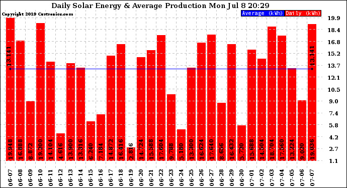 Solar PV/Inverter Performance Daily Solar Energy Production