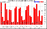 Solar PV/Inverter Performance Daily Solar Energy Production Value