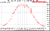 Solar PV/Inverter Performance Daily Energy Production Per Minute