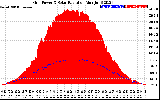 Solar PV/Inverter Performance Grid Power & Solar Radiation