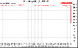 Solar PV/Inverter Performance Grid Voltage