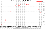 Solar PV/Inverter Performance Outdoor Temperature