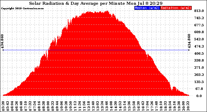 Solar PV/Inverter Performance Solar Radiation & Day Average per Minute