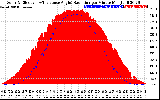 Solar PV/Inverter Performance Solar Radiation & Effective Solar Radiation per Minute