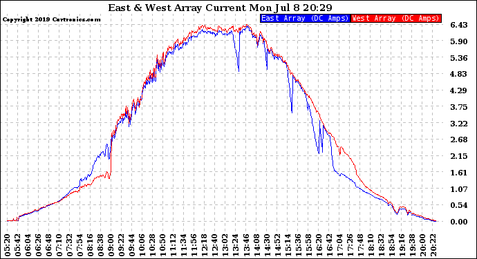 Solar PV/Inverter Performance Photovoltaic Panel Current Output
