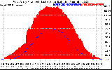 Solar PV/Inverter Performance West Array Power Output & Effective Solar Radiation