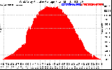 Solar PV/Inverter Performance West Array Actual & Average Power Output