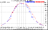 Solar PV/Inverter Performance Photovoltaic Panel Power Output